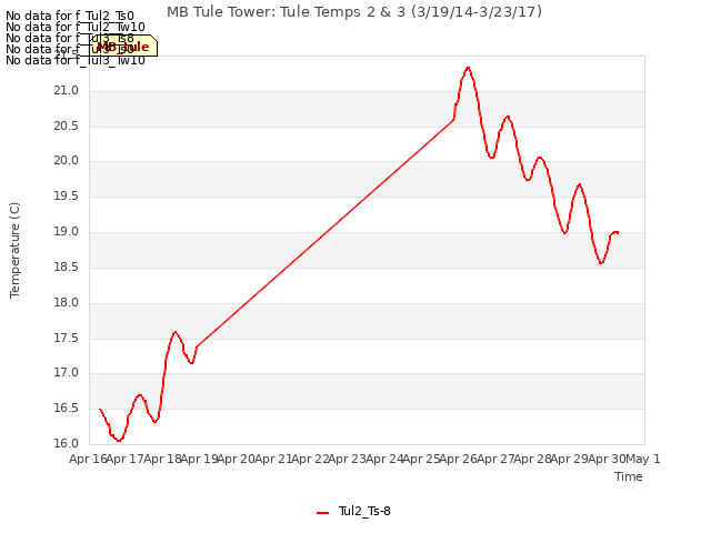 plot of MB Tule Tower: Tule Temps 2 & 3 (3/19/14-3/23/17)