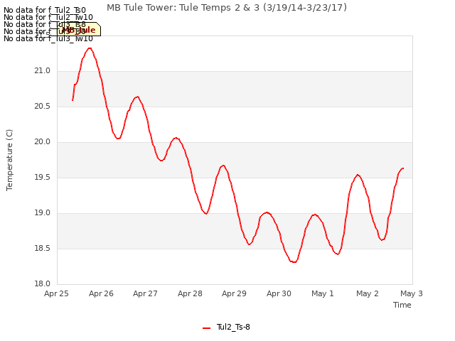 plot of MB Tule Tower: Tule Temps 2 & 3 (3/19/14-3/23/17)