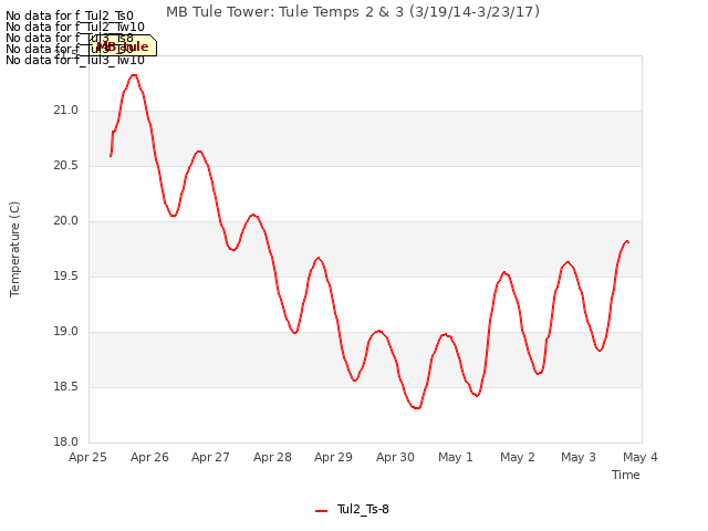 plot of MB Tule Tower: Tule Temps 2 & 3 (3/19/14-3/23/17)