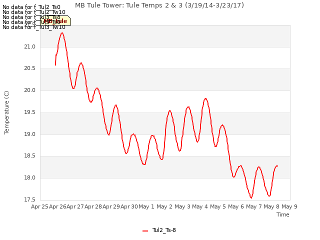 plot of MB Tule Tower: Tule Temps 2 & 3 (3/19/14-3/23/17)