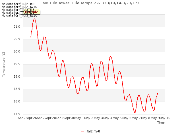 plot of MB Tule Tower: Tule Temps 2 & 3 (3/19/14-3/23/17)