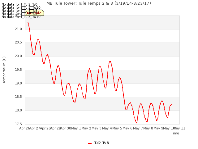 plot of MB Tule Tower: Tule Temps 2 & 3 (3/19/14-3/23/17)