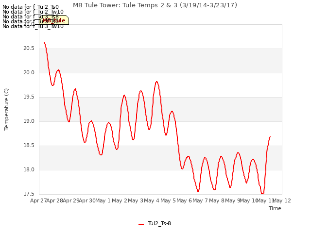 plot of MB Tule Tower: Tule Temps 2 & 3 (3/19/14-3/23/17)