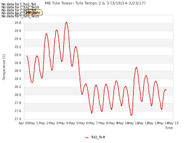 plot of MB Tule Tower: Tule Temps 2 & 3 (3/19/14-3/23/17)