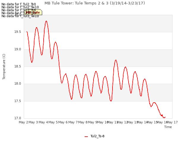 plot of MB Tule Tower: Tule Temps 2 & 3 (3/19/14-3/23/17)
