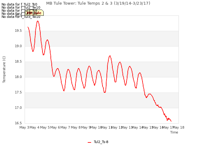 plot of MB Tule Tower: Tule Temps 2 & 3 (3/19/14-3/23/17)