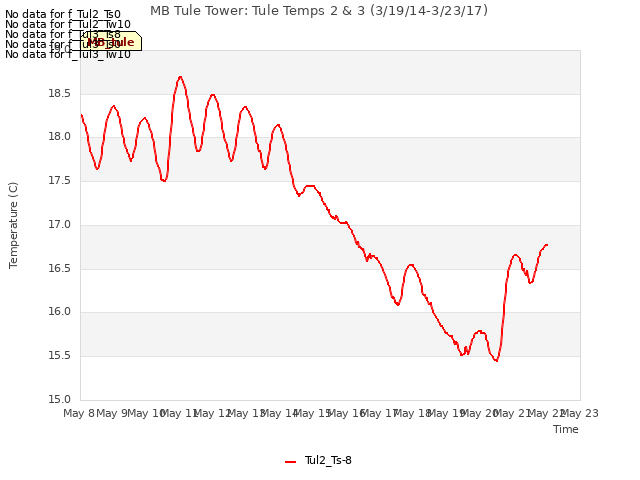 plot of MB Tule Tower: Tule Temps 2 & 3 (3/19/14-3/23/17)