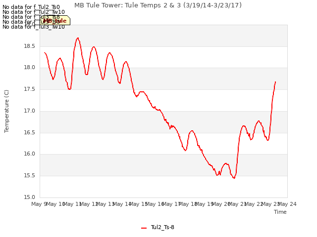 plot of MB Tule Tower: Tule Temps 2 & 3 (3/19/14-3/23/17)