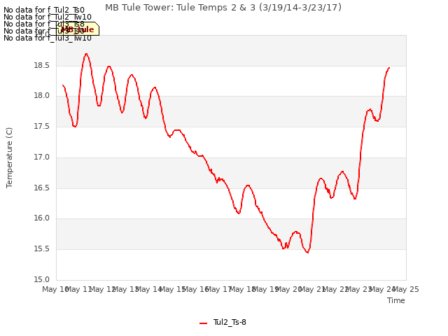 plot of MB Tule Tower: Tule Temps 2 & 3 (3/19/14-3/23/17)