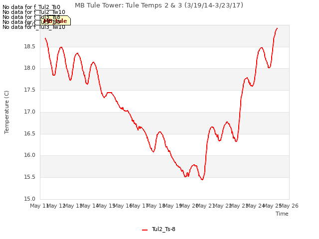 plot of MB Tule Tower: Tule Temps 2 & 3 (3/19/14-3/23/17)