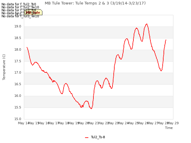 plot of MB Tule Tower: Tule Temps 2 & 3 (3/19/14-3/23/17)