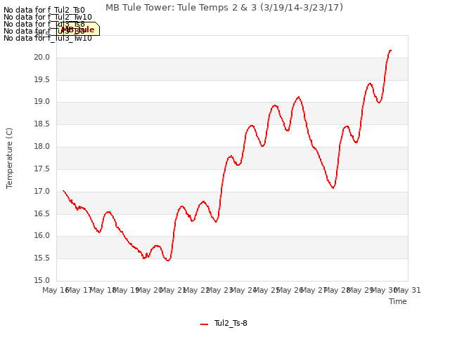 plot of MB Tule Tower: Tule Temps 2 & 3 (3/19/14-3/23/17)