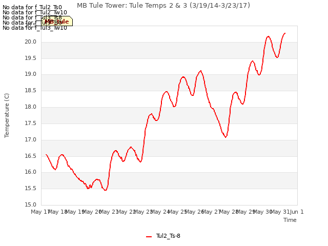 plot of MB Tule Tower: Tule Temps 2 & 3 (3/19/14-3/23/17)