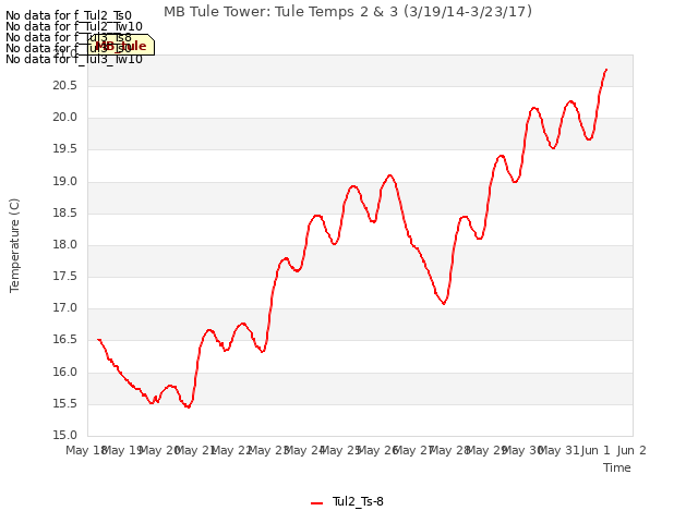 plot of MB Tule Tower: Tule Temps 2 & 3 (3/19/14-3/23/17)