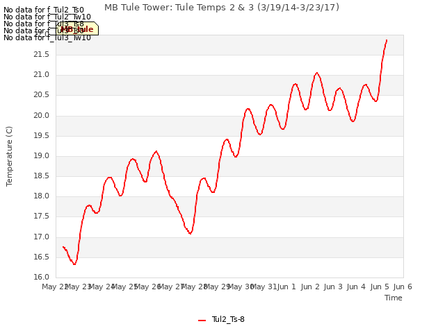 plot of MB Tule Tower: Tule Temps 2 & 3 (3/19/14-3/23/17)