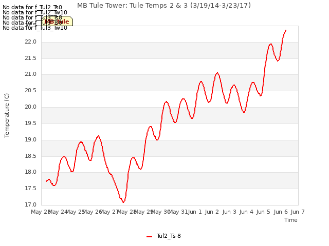 plot of MB Tule Tower: Tule Temps 2 & 3 (3/19/14-3/23/17)