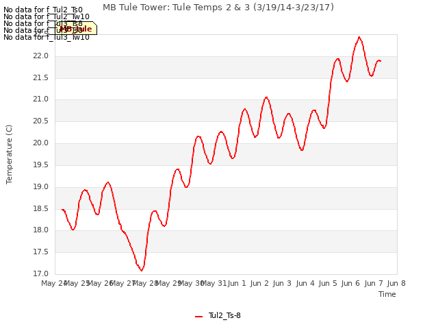 plot of MB Tule Tower: Tule Temps 2 & 3 (3/19/14-3/23/17)