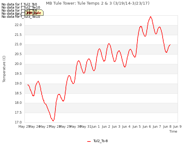 plot of MB Tule Tower: Tule Temps 2 & 3 (3/19/14-3/23/17)