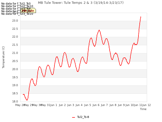 plot of MB Tule Tower: Tule Temps 2 & 3 (3/19/14-3/23/17)