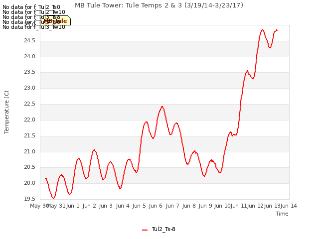 plot of MB Tule Tower: Tule Temps 2 & 3 (3/19/14-3/23/17)