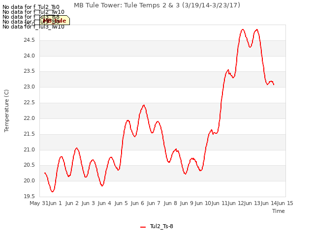 plot of MB Tule Tower: Tule Temps 2 & 3 (3/19/14-3/23/17)