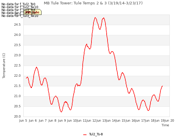 plot of MB Tule Tower: Tule Temps 2 & 3 (3/19/14-3/23/17)