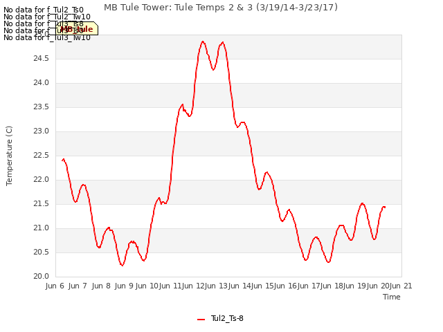 plot of MB Tule Tower: Tule Temps 2 & 3 (3/19/14-3/23/17)