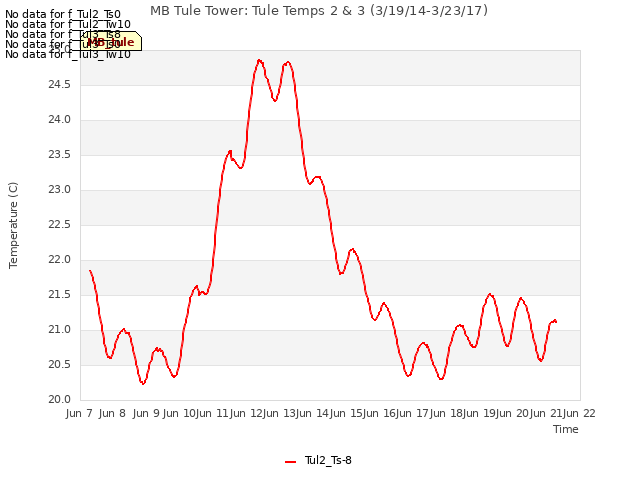 plot of MB Tule Tower: Tule Temps 2 & 3 (3/19/14-3/23/17)