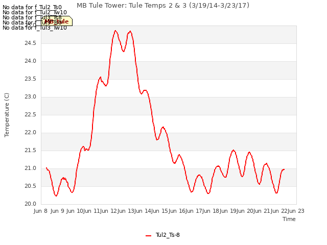 plot of MB Tule Tower: Tule Temps 2 & 3 (3/19/14-3/23/17)