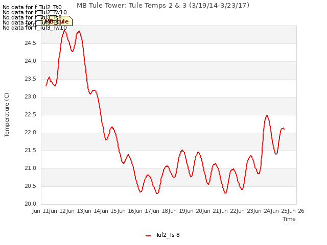 plot of MB Tule Tower: Tule Temps 2 & 3 (3/19/14-3/23/17)