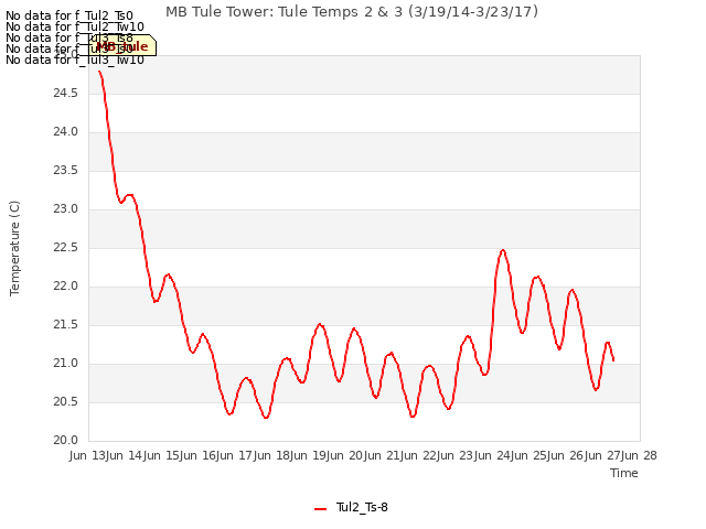 plot of MB Tule Tower: Tule Temps 2 & 3 (3/19/14-3/23/17)