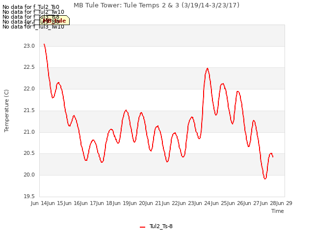 plot of MB Tule Tower: Tule Temps 2 & 3 (3/19/14-3/23/17)