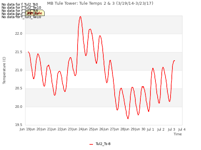 plot of MB Tule Tower: Tule Temps 2 & 3 (3/19/14-3/23/17)