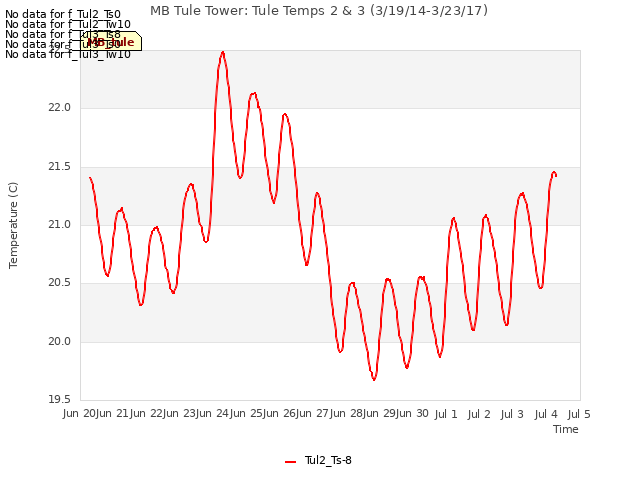 plot of MB Tule Tower: Tule Temps 2 & 3 (3/19/14-3/23/17)