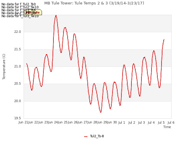 plot of MB Tule Tower: Tule Temps 2 & 3 (3/19/14-3/23/17)