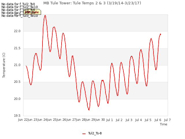 plot of MB Tule Tower: Tule Temps 2 & 3 (3/19/14-3/23/17)