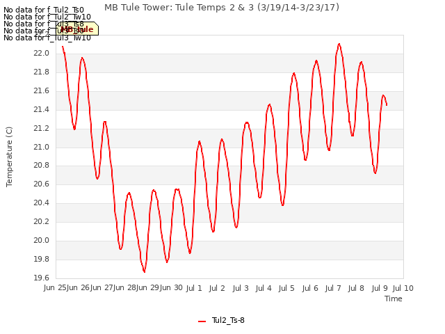 plot of MB Tule Tower: Tule Temps 2 & 3 (3/19/14-3/23/17)