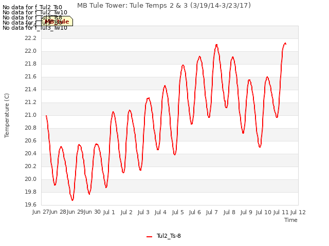 plot of MB Tule Tower: Tule Temps 2 & 3 (3/19/14-3/23/17)