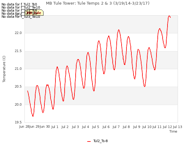 plot of MB Tule Tower: Tule Temps 2 & 3 (3/19/14-3/23/17)