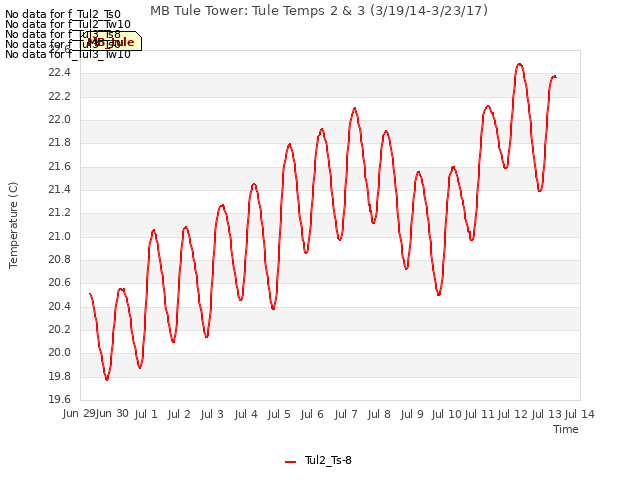 plot of MB Tule Tower: Tule Temps 2 & 3 (3/19/14-3/23/17)