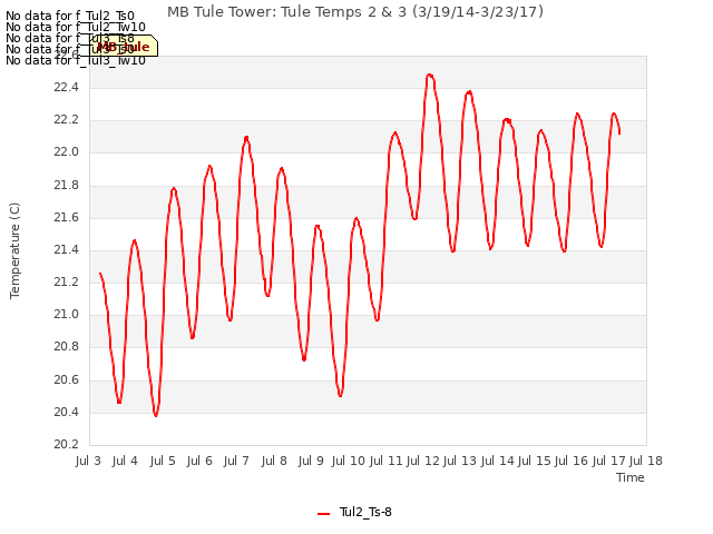 plot of MB Tule Tower: Tule Temps 2 & 3 (3/19/14-3/23/17)