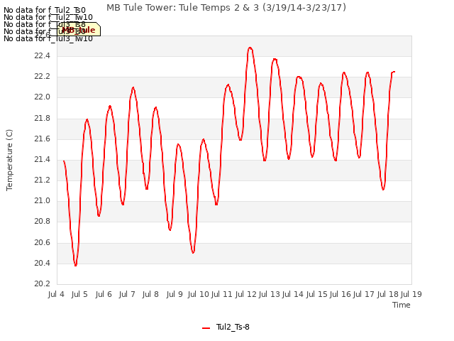 plot of MB Tule Tower: Tule Temps 2 & 3 (3/19/14-3/23/17)