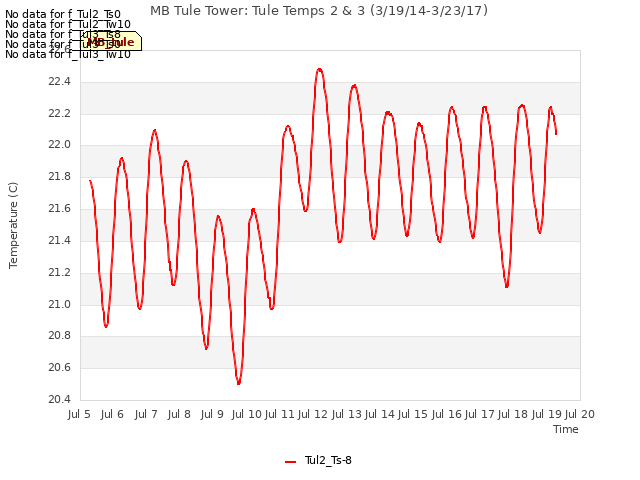 plot of MB Tule Tower: Tule Temps 2 & 3 (3/19/14-3/23/17)