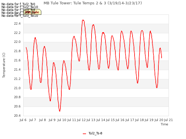 plot of MB Tule Tower: Tule Temps 2 & 3 (3/19/14-3/23/17)