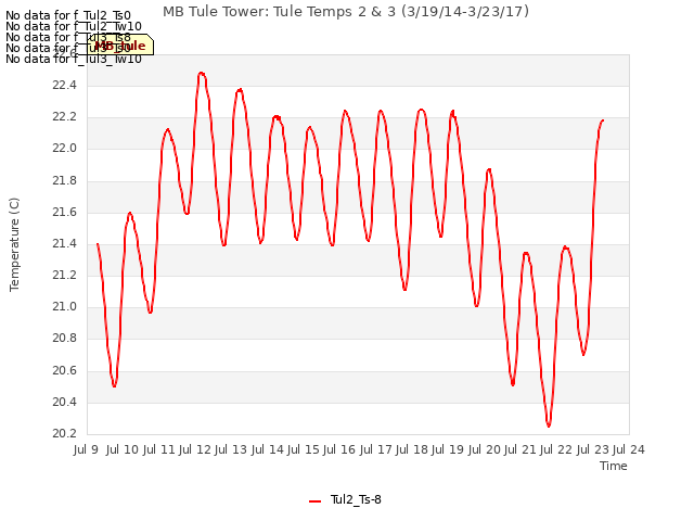 plot of MB Tule Tower: Tule Temps 2 & 3 (3/19/14-3/23/17)