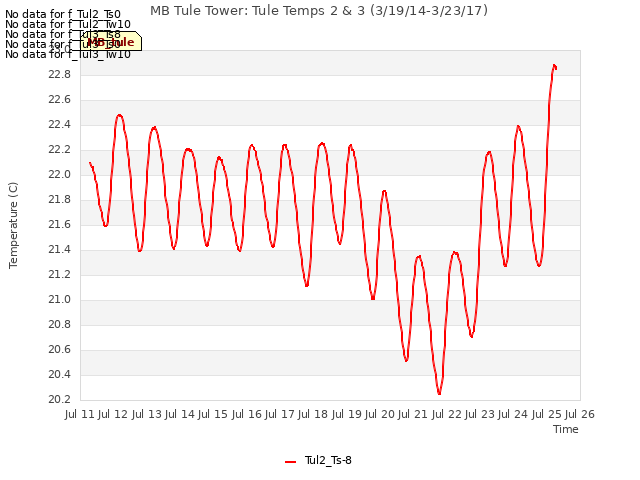 plot of MB Tule Tower: Tule Temps 2 & 3 (3/19/14-3/23/17)