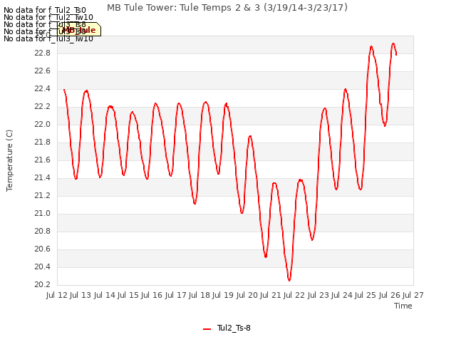 plot of MB Tule Tower: Tule Temps 2 & 3 (3/19/14-3/23/17)