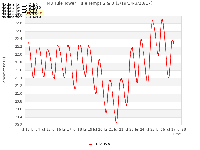 plot of MB Tule Tower: Tule Temps 2 & 3 (3/19/14-3/23/17)