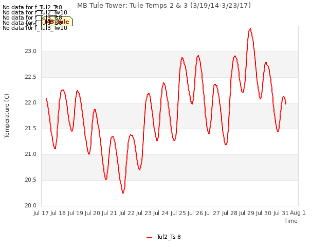 plot of MB Tule Tower: Tule Temps 2 & 3 (3/19/14-3/23/17)