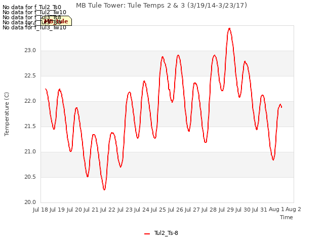 plot of MB Tule Tower: Tule Temps 2 & 3 (3/19/14-3/23/17)